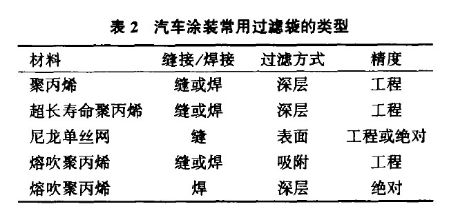 預(yù)處理、電泳過(guò)濾袋的選型