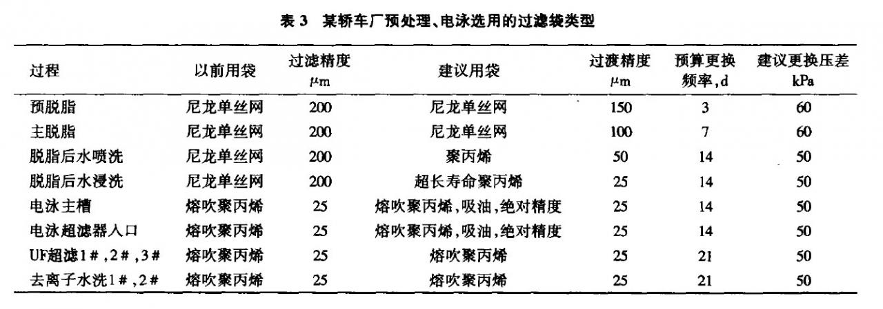 預(yù)處理、電泳過(guò)濾袋的選型