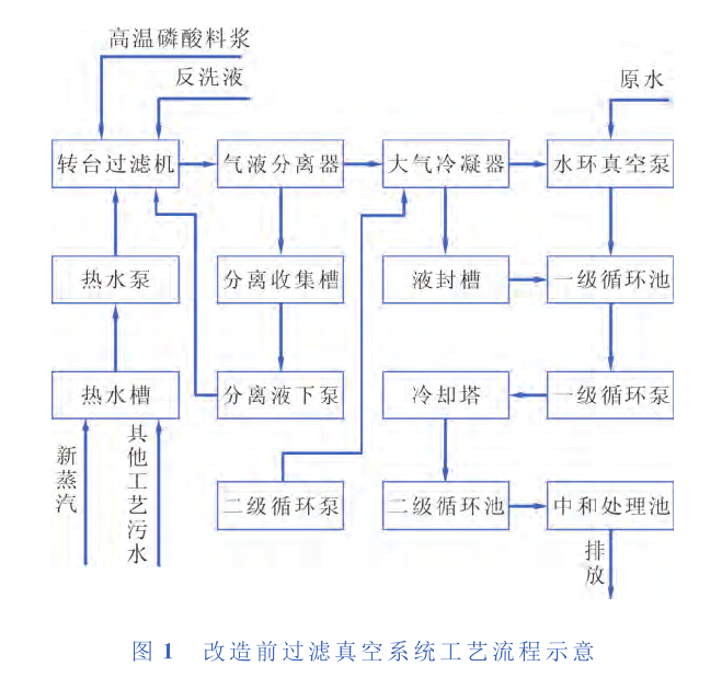 　某公司過濾工藝真空系統(tǒng)所產(chǎn)生的廢氣、污水及能量消耗分析