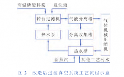 工藝流程改造后的過濾器真空系統(tǒng)工藝流程　