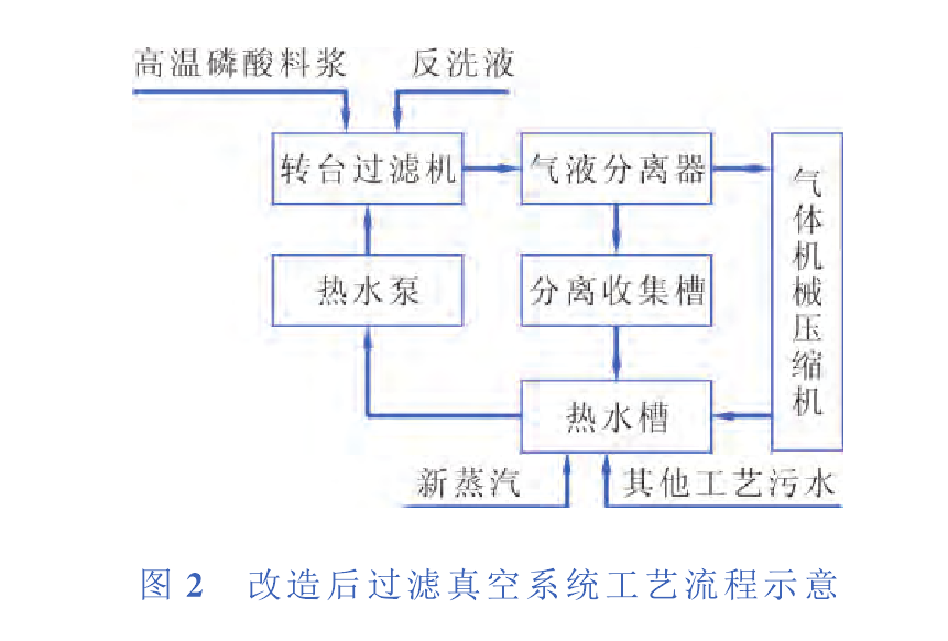 工藝流程改造后的過濾器真空系統(tǒng)工藝流程　